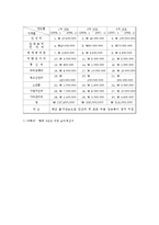 [관광학과] 여행사 사업계획서00-18