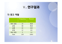[시장조사론] 광고요소가 구매의도에 미치는영향-17