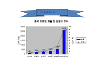 [마케팅] 월마트의 국내진출 실패사례와 이마트의 중국진출 성공사례에 관한 조사-10