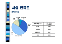 [마케팅조사론] 충남대학교 경상대학 학생의 학과 만족도 조사-18