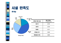 [마케팅조사론] 충남대학교 경상대학 학생의 학과 만족도 조사-19