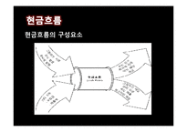 [경영학개론] FINANCAIL MANAGEMENT-7