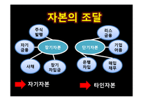 [경영학개론] FINANCAIL MANAGEMENT-9