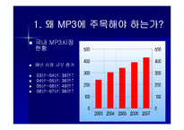 [국제경영론] MP3시장의 국내외사례-3