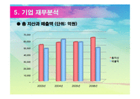 [무역개론] 삼성 SDI 기업분석-11