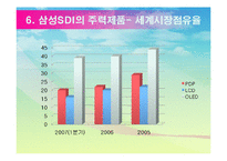 [무역개론] 삼성 SDI 기업분석-20
