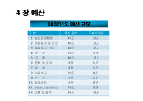 [행정학개론] 2030년 가상의 대한민국-9