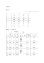 [실험] RLC 교류회로에서 임피던스 측정-2