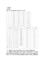 [실험] RLC교류 회로의 임피던스 측정-2