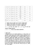[실험] RLC교류 회로의 임피던스 측정-5