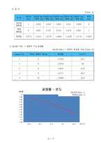 실험 - 액체 증기평형-6