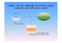 [은행경영론] 유동화기법과 서브프라임위기-2