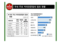 [유통관리] 프렌차이즈의 유통경로 및 문제점과 해결방안(HOLLYS COFFEE를 중심으로)-7