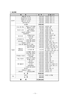 [사회복지학과] 사회복지프로그램 계획서 작성00-14