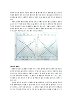 [재료] 헨리의 법칙과 라울의 법칙-6