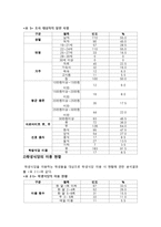 [통계학] 대학교 학생의 학교 식당 만족도 및 기호도 조사-4