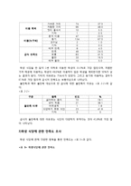 [통계학] 대학교 학생의 학교 식당 만족도 및 기호도 조사-5