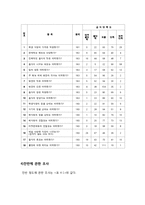 [통계학] 대학교 학생의 학교 식당 만족도 및 기호도 조사-6