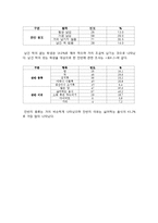 [통계학] 대학교 학생의 학교 식당 만족도 및 기호도 조사-7