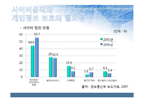 사이버윤리와 개인 프라이버시-7