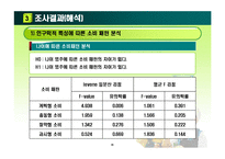 [행정계량분석] 행정학과 학생들의 소비행태 분석-11