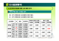 [행정계량분석] 행정학과 학생들의 소비행태 분석-13