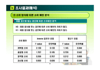 [행정계량분석] 행정학과 학생들의 소비행태 분석-15
