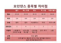 [운동과 건강] 스포츠 댄스-5