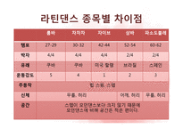 [운동과 건강] 스포츠 댄스-6