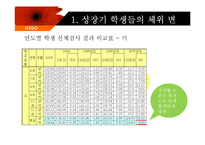 [식품영양학] 한국인의 체위변화-5