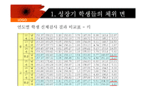 [식품영양학] 한국인의 체위변화-6
