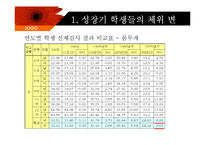 [식품영양학] 한국인의 체위변화-7