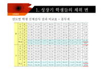 [식품영양학] 한국인의 체위변화-8