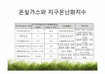 [환경] 온실가스(Greenhouse gases)-7