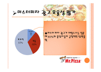 [소비자행동] 미스터피자의 인지도 및 만족도 조사-17