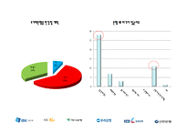 은행에 대한 소비자 행동 -민영화후 기업은행이 나아가야할 방향-13