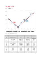 [국제관광론] 미국의 관광산업-4