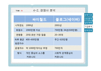 [경영학] 싸이월드 기업분석-15