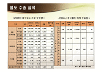 [물류관리] 중국 물류 인프라의 이해 및 사례-20