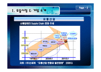 [유통관리] 월마트 기업분석-4