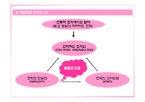 [인력경영] 팀제 조직과 임파워먼트-5