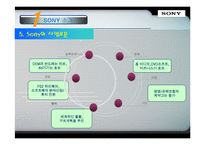 [국제경영론] SONY 소니 기업분석-8