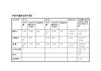 [투자론] 제5장 효율적 분산투자-7