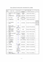 [무역정책] 한중 반덤핑관세부과 사례 및 시사점-5