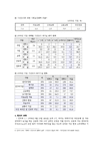 비정규직 시간 강사 실태 조사 및 문제점 분석-9