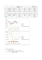 [물리실험] 운동량 보존-2