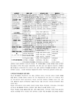 [자원봉사] 우리나라 청소년 자원봉사활동의 현황과 개선방안-6