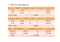[경영학] 피자창업 시뮬레이션-15