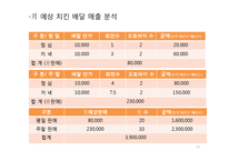 [경영학] 피자창업 시뮬레이션-16