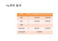 [경영학] 피자창업 시뮬레이션-18